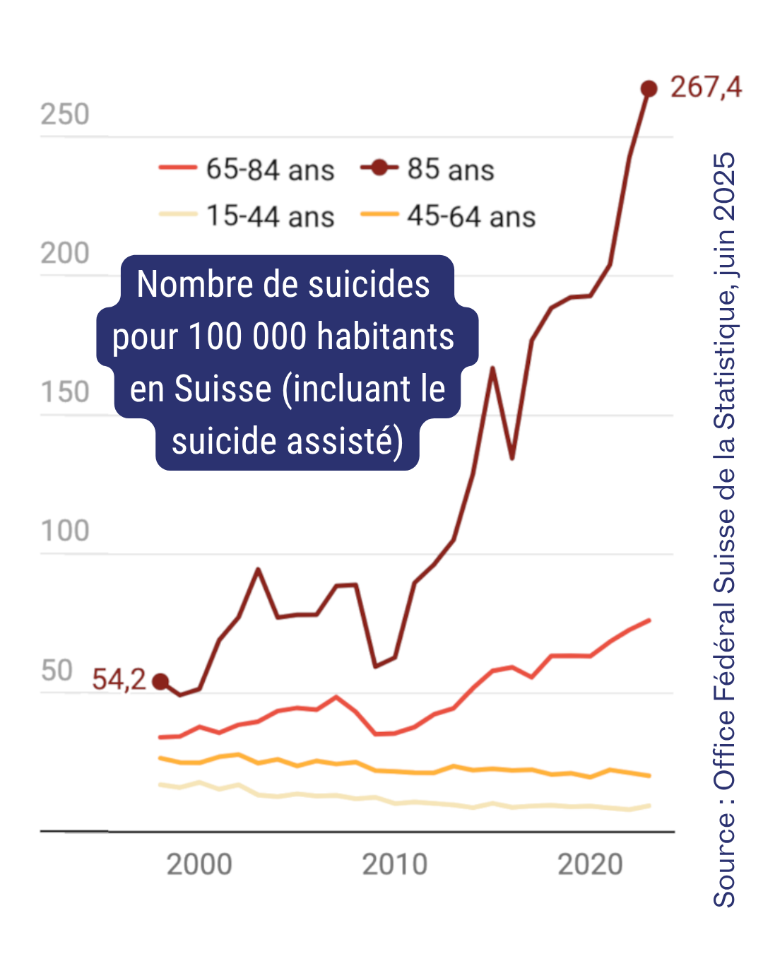 Graphique des chiffres de l'Office Fédéral Suisse de la Statistique de 2025, montrant une très forte hausse du suicide chez les personnes âgées depuis 2010