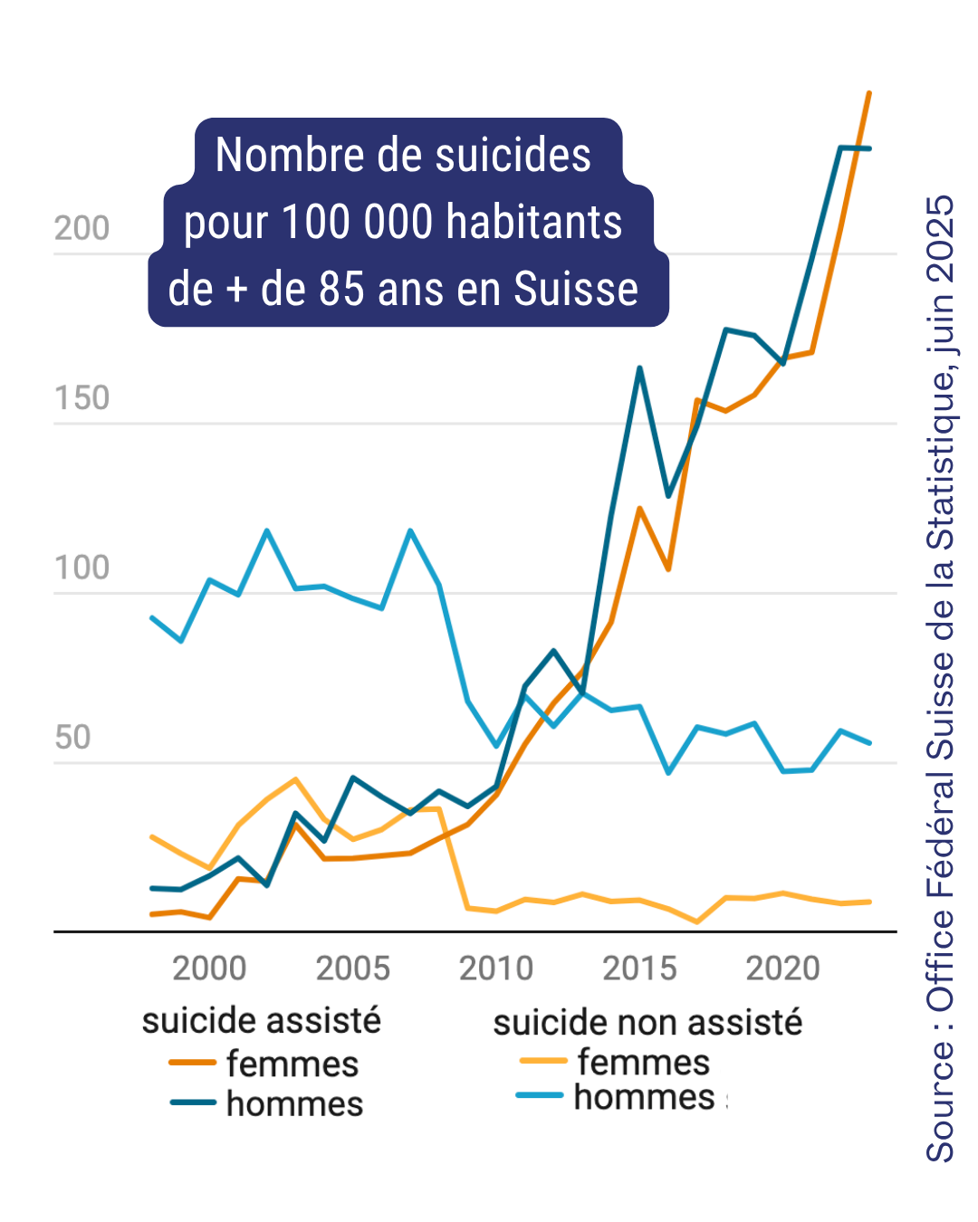 Graphique des chiffres de l'Office Fédéral Suisse de la Statistique de 2025, montrant une très forte hausse du suicide assisté chez les personnes de plus de 85 ans depuis 2010, avec une hausse particulièrement forte chez les femmes.