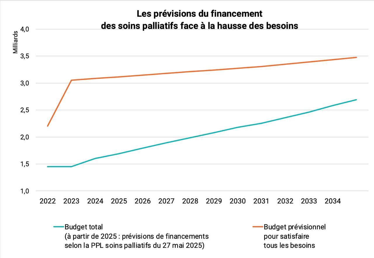 Graphique montrant l'augmentation de budget prévu à 2,7 milliards d'euros en 2034, versus le budget nécessaire à 3,5 milliards d'euros. Le budget a augmenté. Il augmentera. Mais pas suffisamment.