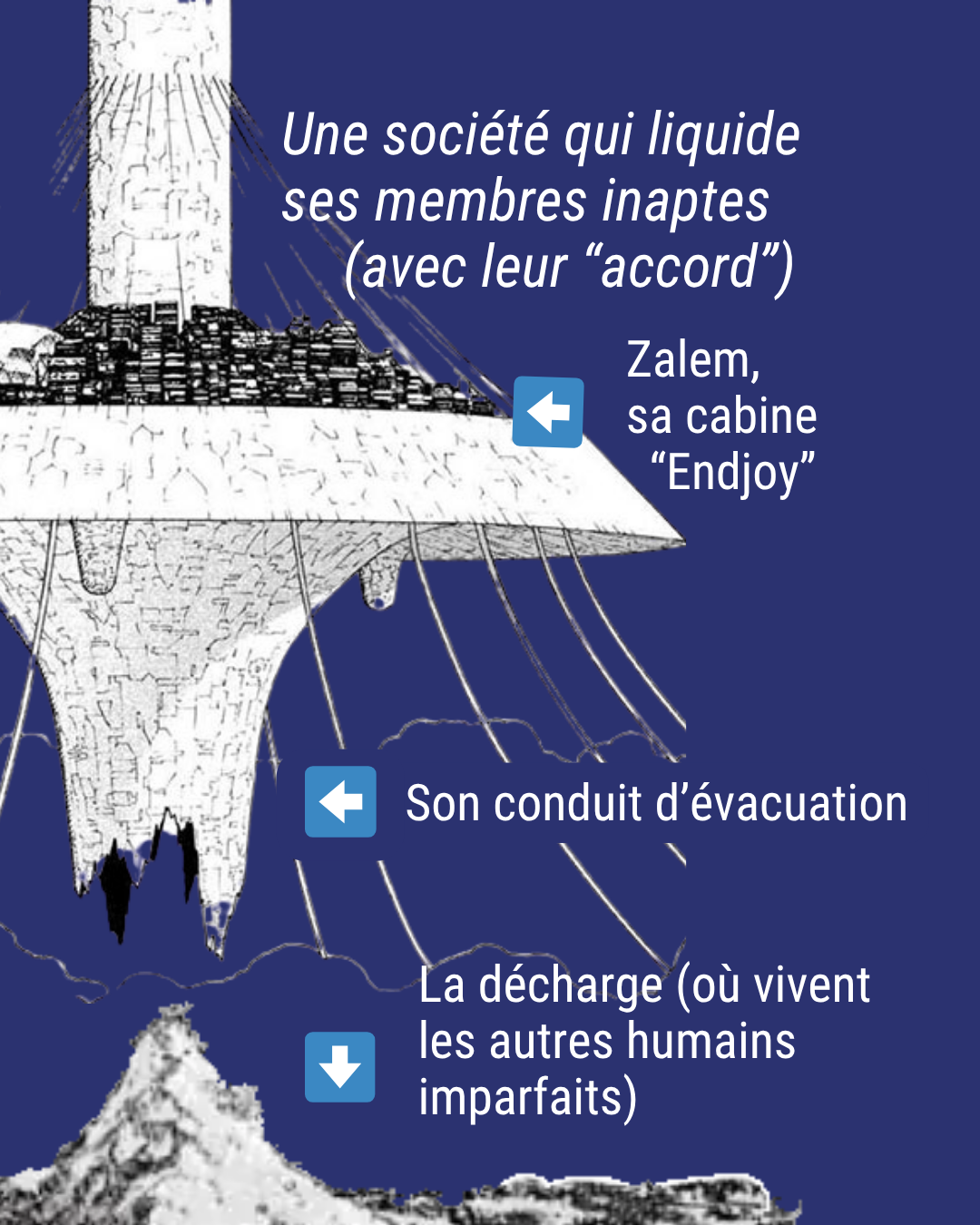 Une société qui liquide ses membres inaptes (avec leur « accord »). Illustration de Zalem, sa cabine Endjoy, son conduit d’évacuation et en dessous la décharge (où vivent les autres humains imparfaits)